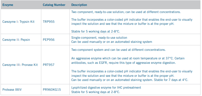 Products for Enzymatic Antigen Retrieval chart