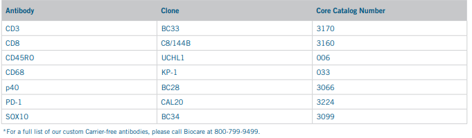 Top Selling Biocare Antibodies Available in Carrier-Free format chart